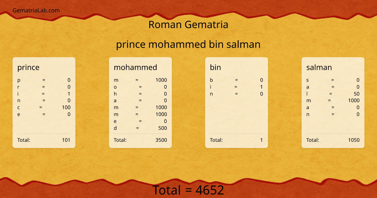prince mohammed bin salman in roman Gematria